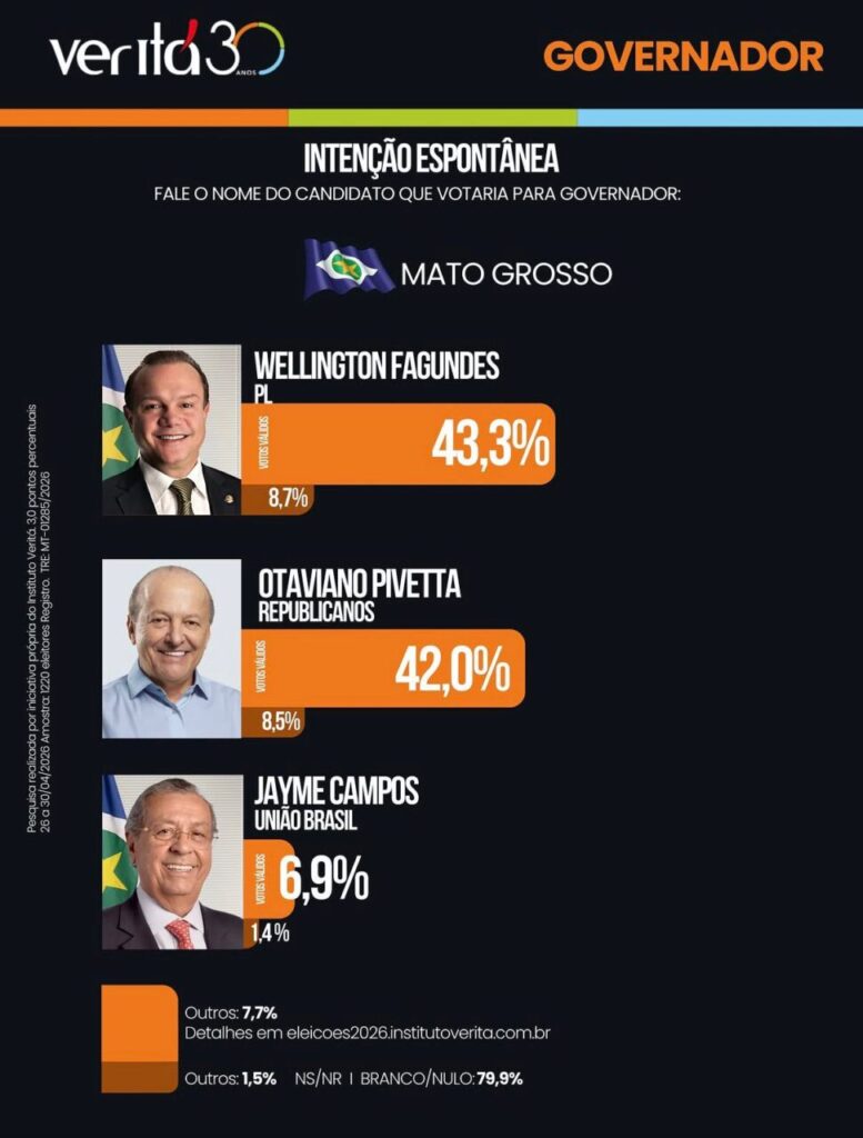 Veritá aponta Otaviano Pivetta em segundo na disputa pelo Governo de MT em destaque